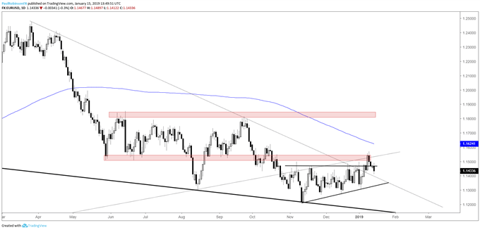 EUR/USD daily chart, back inside range