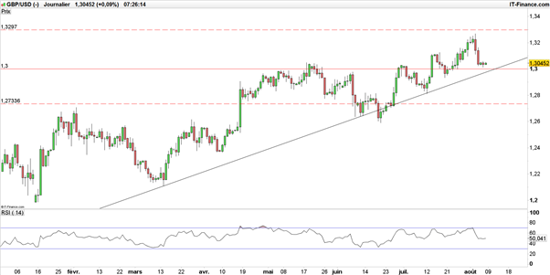 EUR/USD – GBP/USD : la tendance haussière des majeures n’est pas encore morte