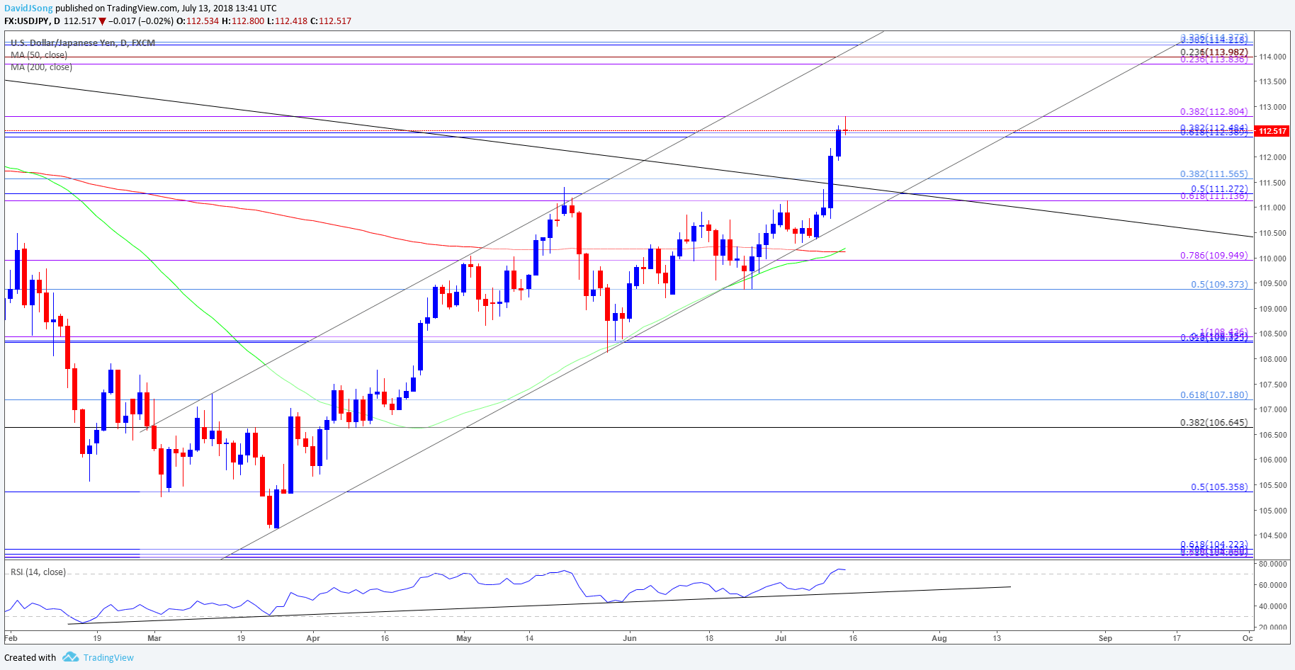 Image of USDJPY daily chart