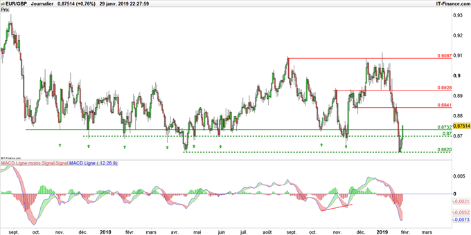 Graphique du cours EUR/GBP en données journalières