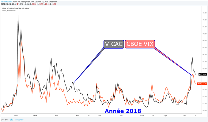 Analyse de la volatilité implicite VIX et du V-CAC