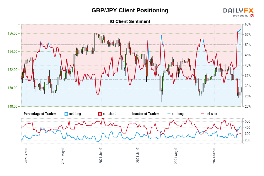 GBP/JPY Client Positioning