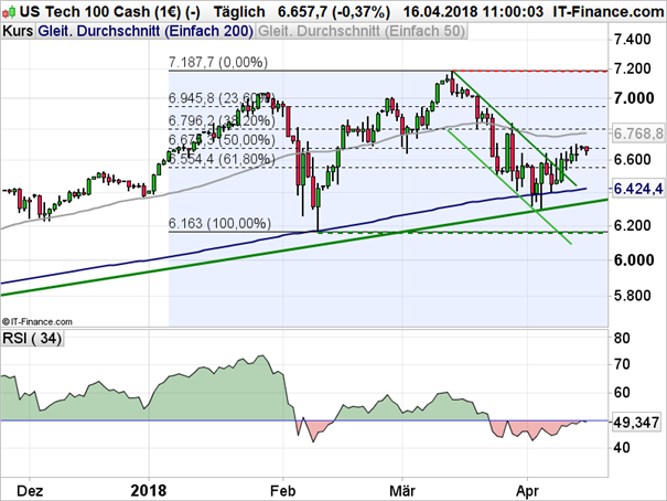 Nasdaq 100: Fibonacci-Level bereitet Probleme