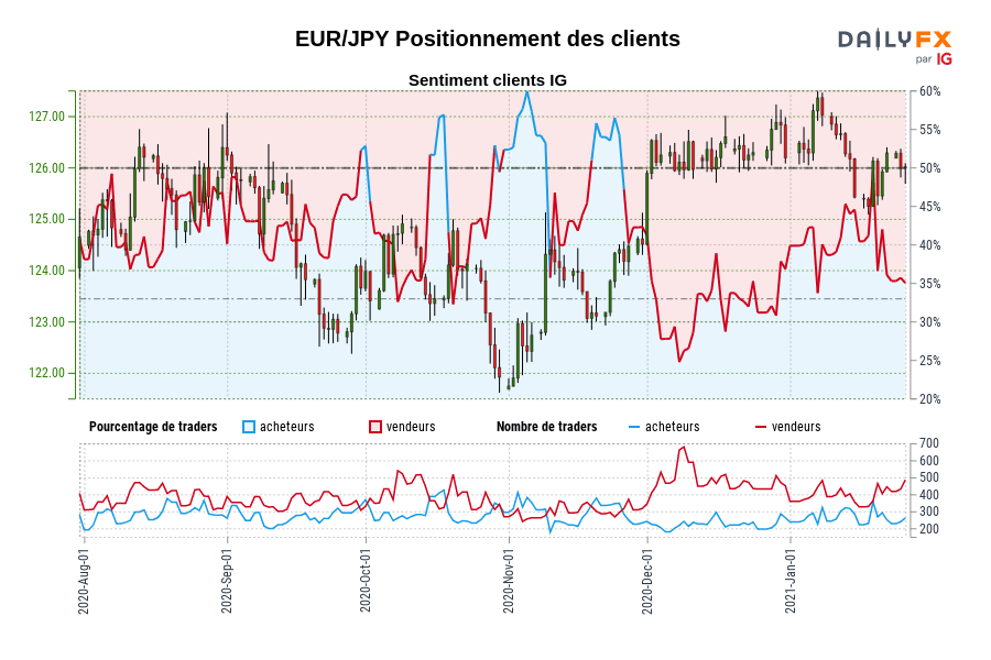 EUR/JPY Positionnement des clients