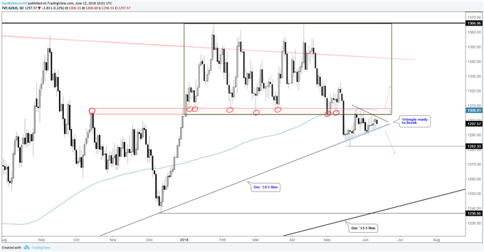 Gold daily chart, triangle on the verge of breaking
