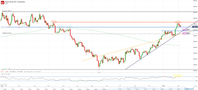 XAU/USD - Posible reversión bajista
