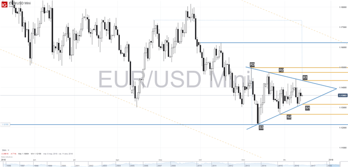 Gráfico técnico del EUR/USD