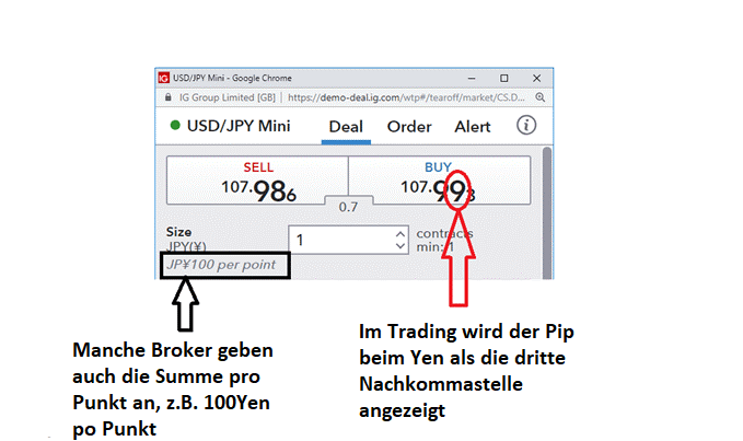 Pips im Forexhandel