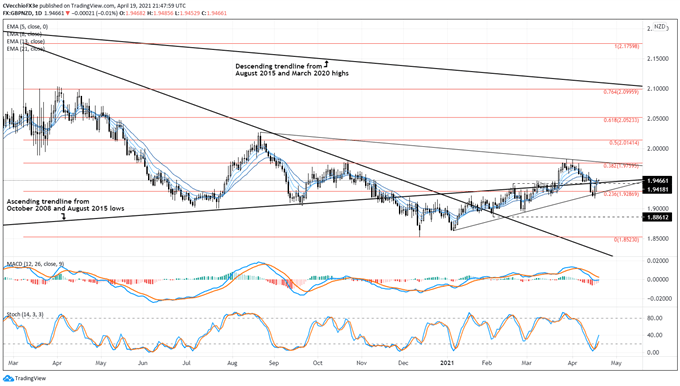 British Pound Technical Analysis: GBP/AUD, GBP/CAD, GBP/NZD Rates Outlook