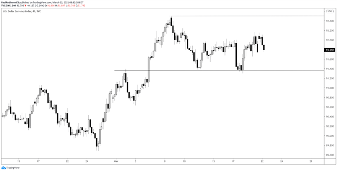 US Dollar Technical Analysis: DXY Lines and Levels to Watch in Days Ahead