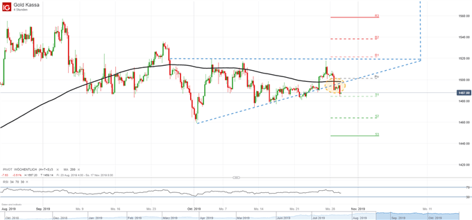 Goldpreis Analyse auf Vierstundenbasis