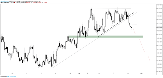 USDCAD 4-hr chart (wedge broken)