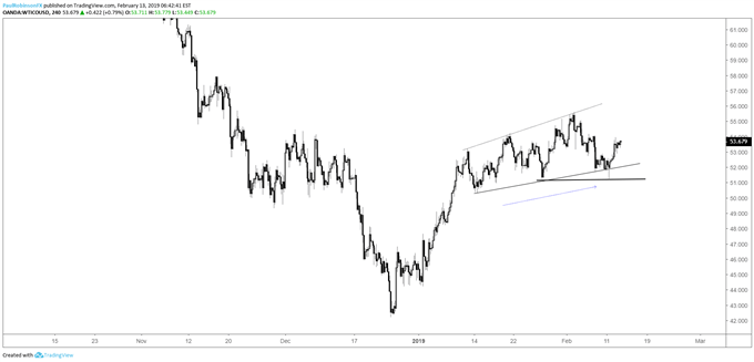 WTI crude oil 4-hr chart, modestly bullish sequence