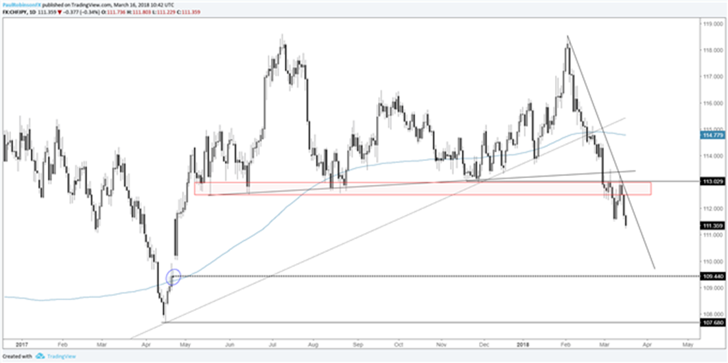 Gráficos para la próxima semana: EUR/USD, USD/JPY y Oro