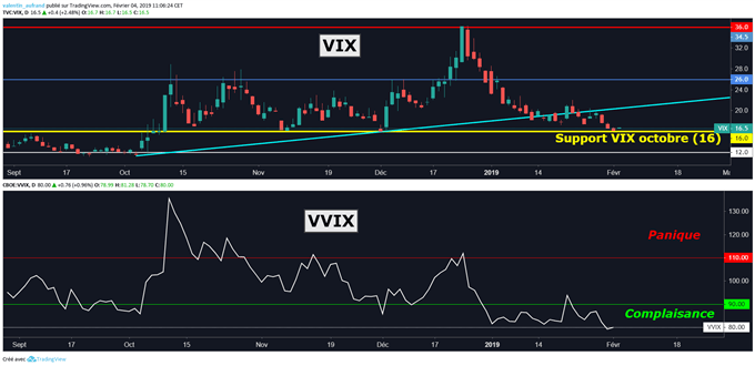 Indices de la peur VIX teste son support à 16