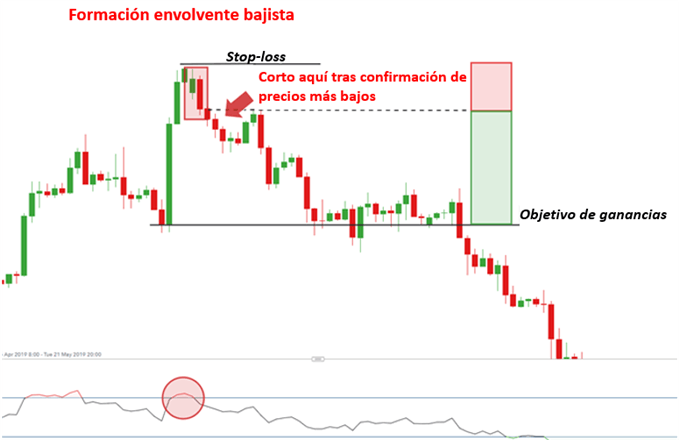 Patrón Vela Envolvente ¿qué Es Y Cómo Crear Estrategias Con Esta Formación Técnica 5511