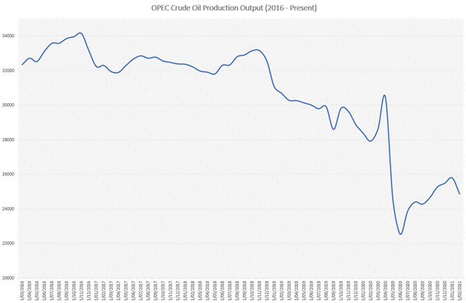 OPEC Oil Output