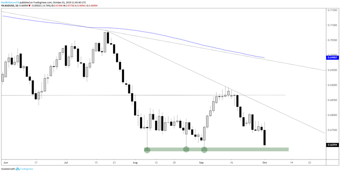 AUDUSD Daily Chart (big support test)