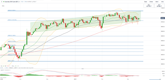 Nasdaq Rebound May Lead Hang Seng, ASX 200 Higher amid Tech Rally