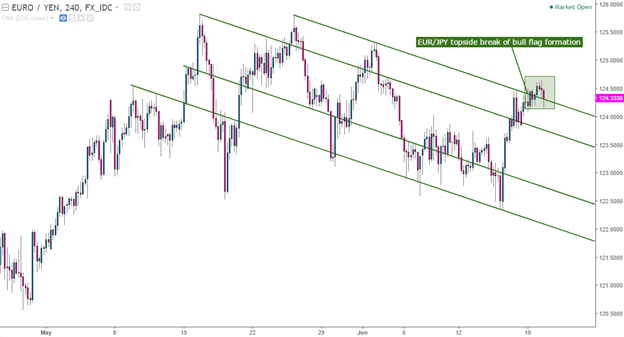 USD Strength, Trade or Fade: Setups in Euro, GBP and JPY