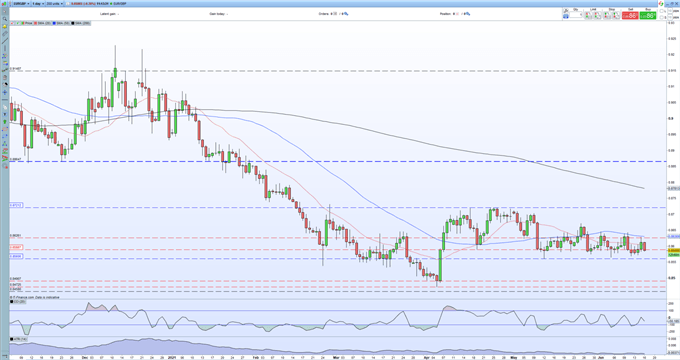 EUR/GBP Price Forecast - Rangebound For Now But Support May Soon be Tested