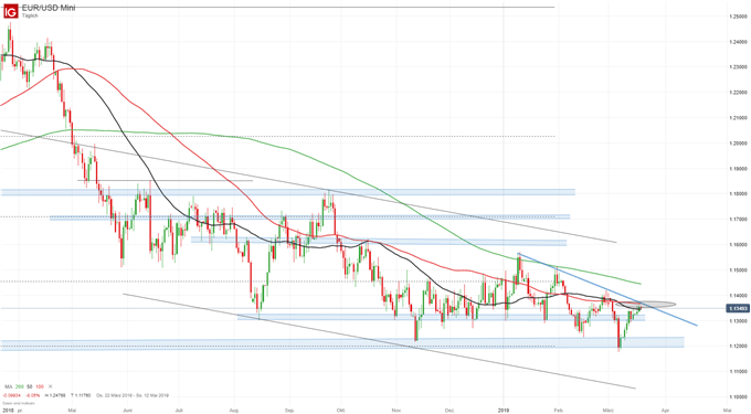 EUR/USD Chartanalyse auf Tagesbasis