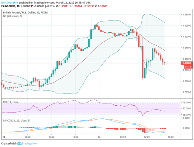 GBPUSD price chart shows currency volatility before Brexit vote March 12, 2019