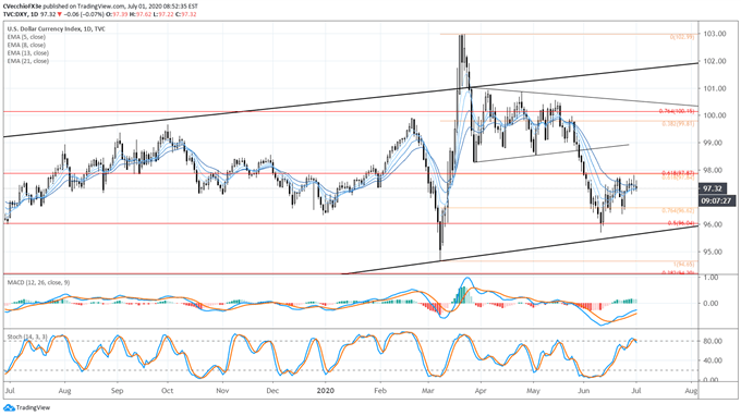 US Dollar Forecast: Rebound Losing Steam Ahead of June NFP