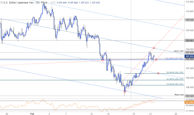 USD/JPY-Kurschart – 120 Min. Zeitrahmen