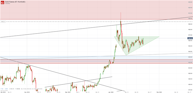 Goldpreis Analyse