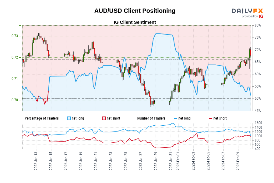 AUD/USD Client Positioning