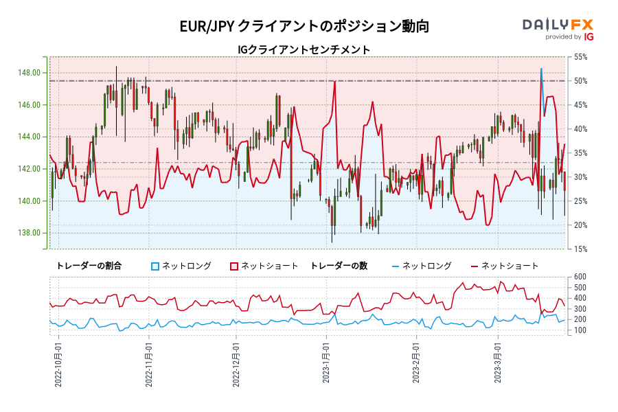 EUR/JPY クライアントのポジション動向