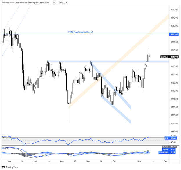 gold, xau, xauusd