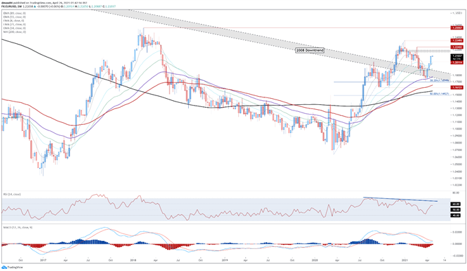 Euro Technical Analysis: EUR/USD, EUR/JPY Eyeing Push to Higher Highs
