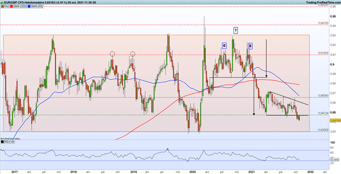 Bourse : les marchés continuent de grimper – EUR/GBP : l’euro accélère sa baisse