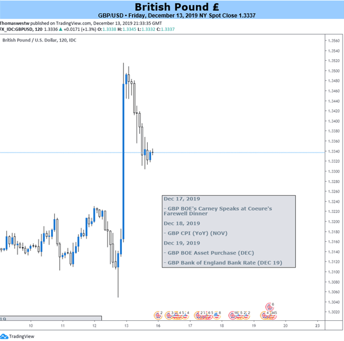 GBPUSD 2-Hour Price Chart 