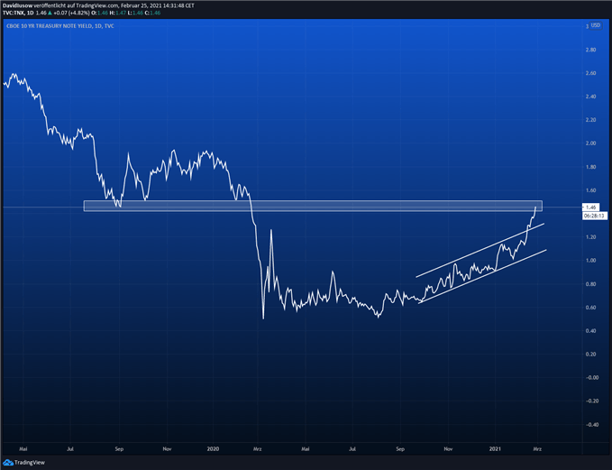 US Treasury Rendite