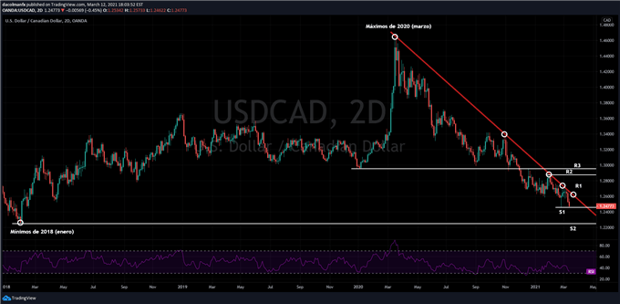 Gráfico técnico del USD/CAD