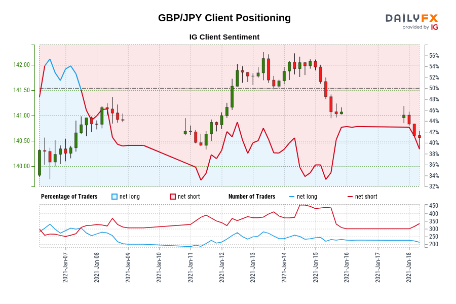 GBP/JPY Client Positioning