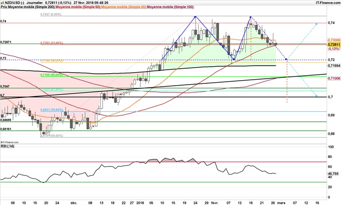 Graphique journalier du NZD/USD