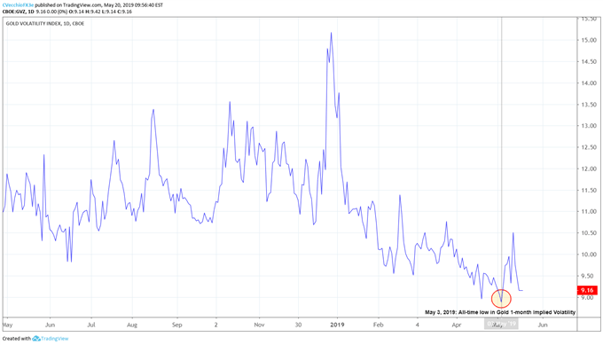gold volatility, gold volatility technical analysis, gold volatility chart, gold volatility forecast, gvz, gvz chart