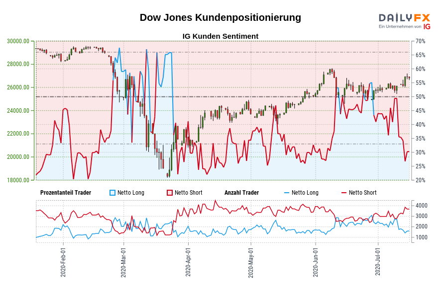 Dow Jones Kundenpositionierung
