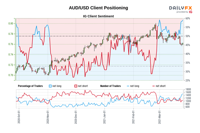 Australian Dollar Forecast: Key AUD/USD Set-Up Levels to Watch