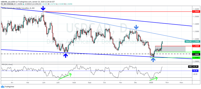 USD/CAD : le dollar canadien chute après la rhétorique dovish de la Banque du Canada