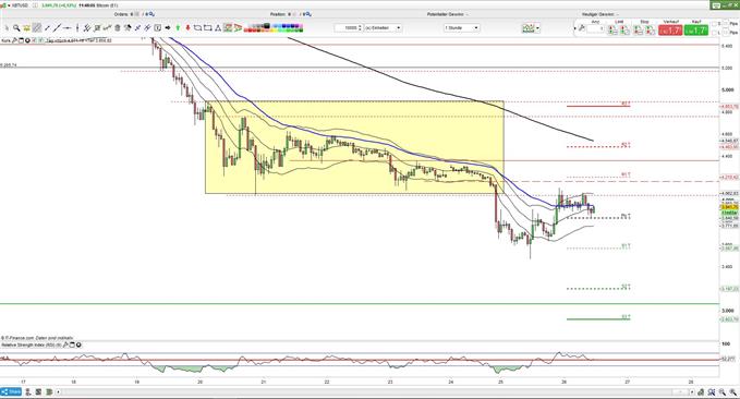 Bitcoin weiter unter Druck