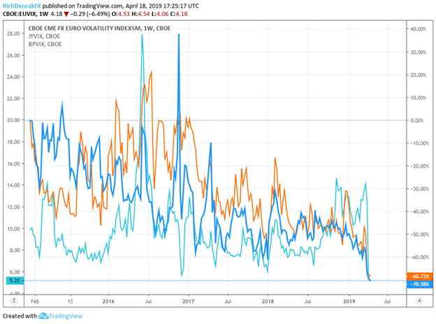 Euro Volatility Index, British Pound Volatility Index, Japanese Yen Volatility Index, Cboe Price Chart