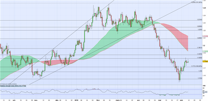 EUR/USD : Les déclarations de Praet continuent d’alimenter la hausse de l’Euro mais les investisseurs resteront attentifs à la Fed mercredi avant la BCE jeudi