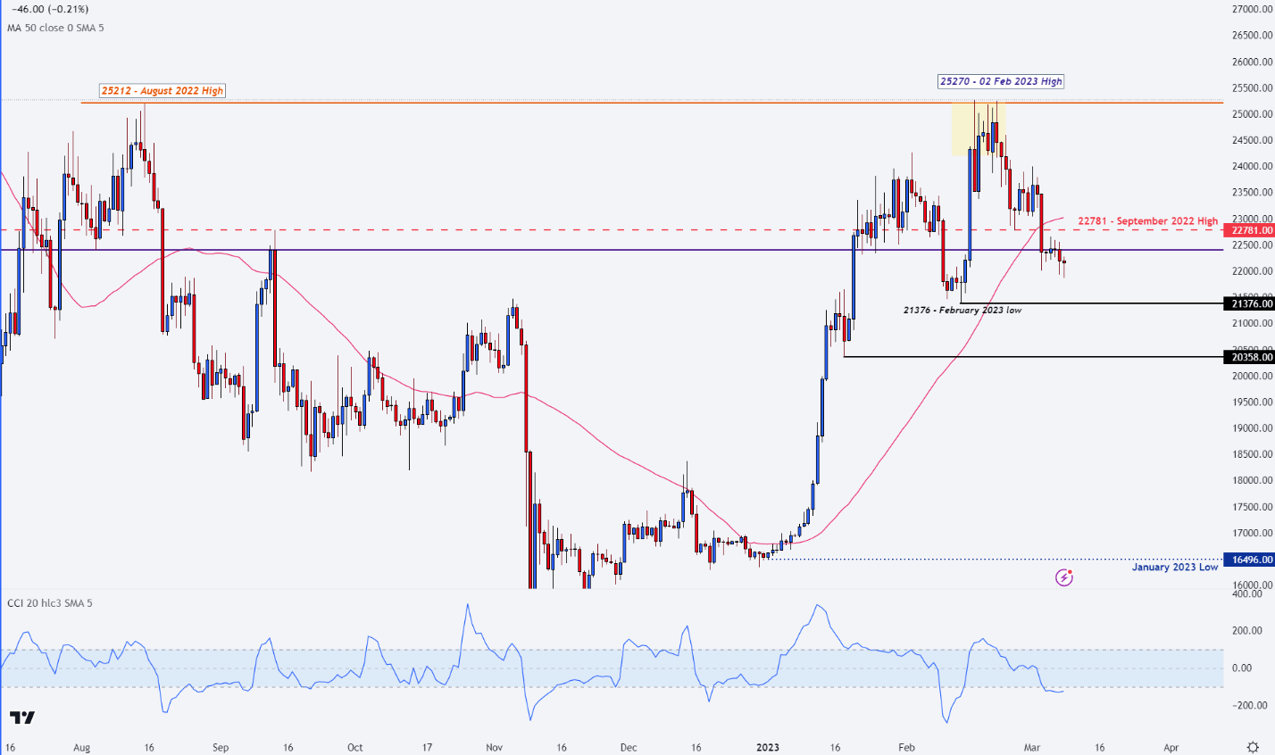 BTC/USD 走低，跌破 22,000 美元。