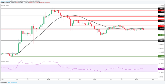 Graphique journaliser du XRP/USD