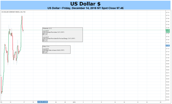 US Dollar May Rise as the Fed Checks Slide in 2019 Rate Hike Bets